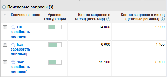 Статистика по запросу `Как заработать миллион` — инструмент подсказки ключевых слов Google AdWords