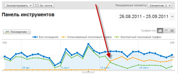 Платный и бесплатный поисковый трафик — Google Analytics