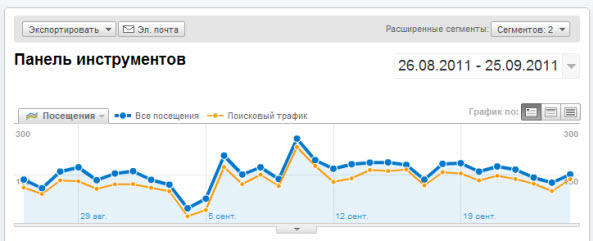 Отслеживание поискового трафика в Google Analytics