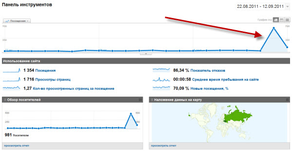Статистика посещаемости блога sotnik.com.ua — Google Analytics